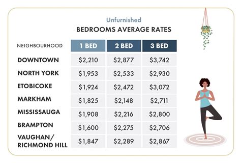 What is the minimum rent in Toronto?