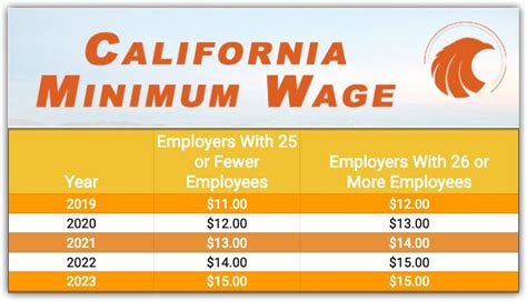 What is the minimum salary in California?