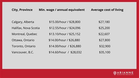 What is the minimum salary to live in Vancouver?