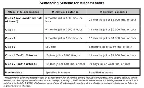 What is the minimum sentence for a felony in Texas?