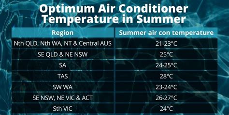 What is the minimum temperature for AC?