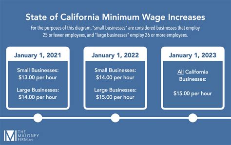 What is the minimum wage in California 2023?