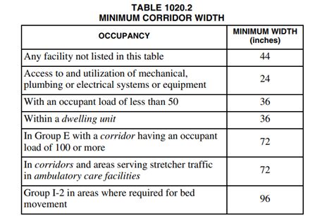 What is the minimum width of a corridor in building Regs?