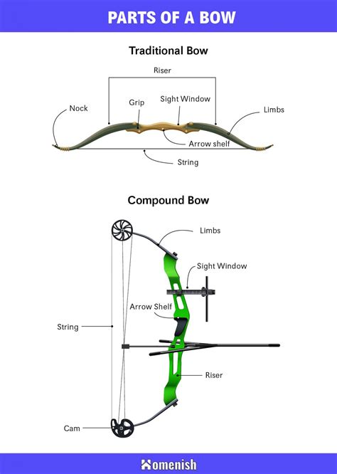 What is the modern bow called?