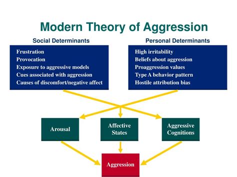 What is the modern theory of aggression?