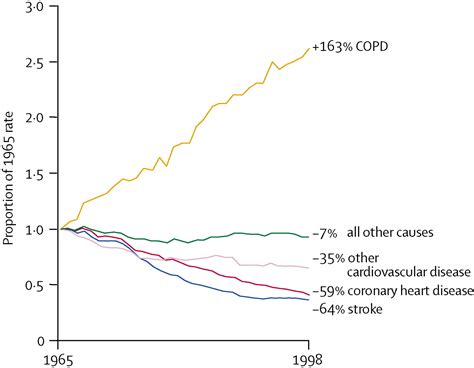 What is the mortality rate for COPD by age?