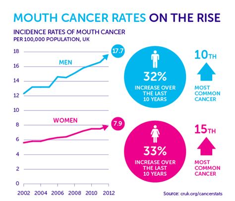 What is the mortality rate for mouth cancer?
