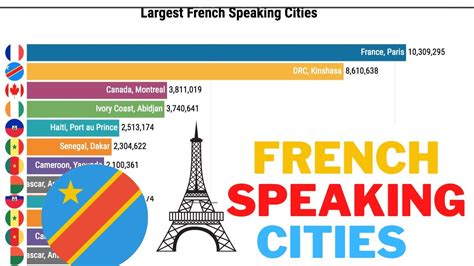 What is the most French speaking city in Canada?