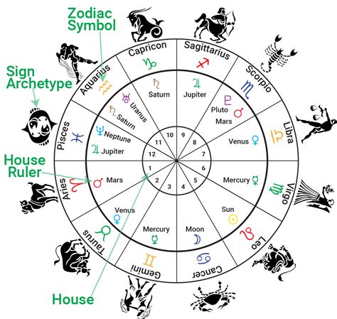 What is the most accurate astrology chart?