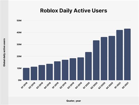 What is the most active in Roblox?