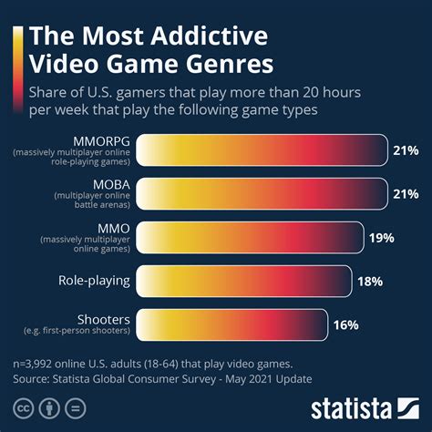 What is the most addictive game genre?