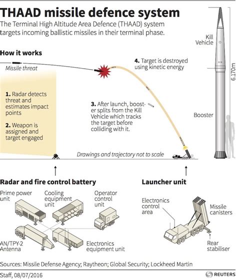 What is the most advanced missile system in the world?