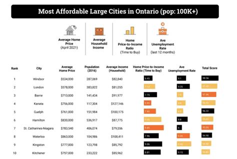 What is the most affordable city near Toronto?