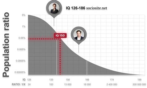 What is the most attractive IQ score?