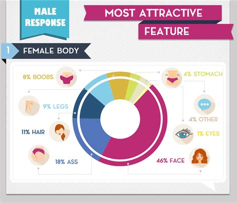 What is the most attractive gender?