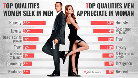 What is the most attractive quality in a woman to a man?