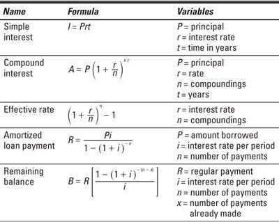 What is the most basic equation in finance?