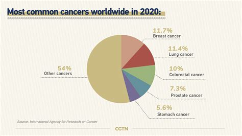 What is the most beatable cancer?