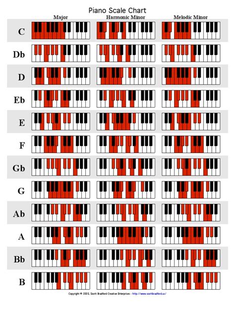 What is the most beautiful major key?