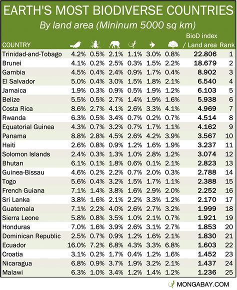 What is the most biodiverse country in Europe?