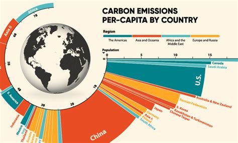 What is the most carbon footprint?