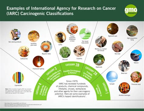 What is the most carcinogenic material?