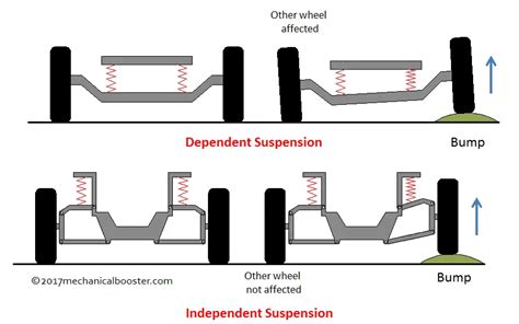 What is the most comfortable suspension type?