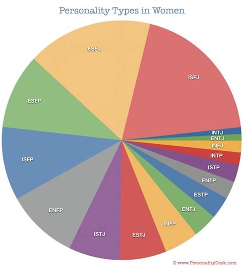 What is the most common MBTI for girls?