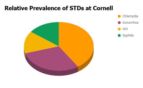 What is the most common STD in 15 to 19 year olds?