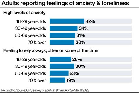 What is the most common age for anxiety?