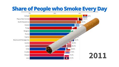 What is the most common age for smokers?