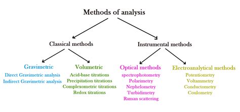 What is the most common analytical technique?