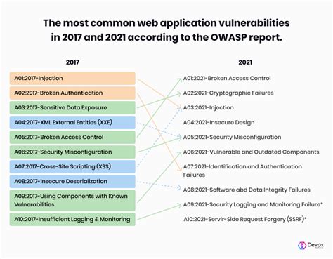 What is the most common app vulnerability?