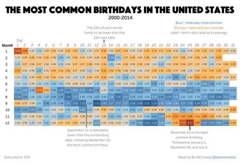 What is the most common birthday in the world?