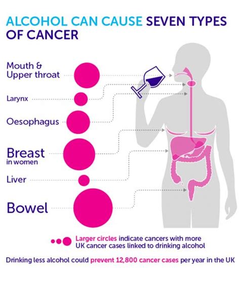 What is the most common cancer caused by alcohol?