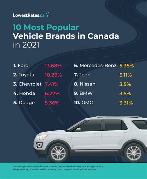 What is the most common car sold in Canada?