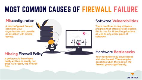 What is the most common cause of firewall failure?