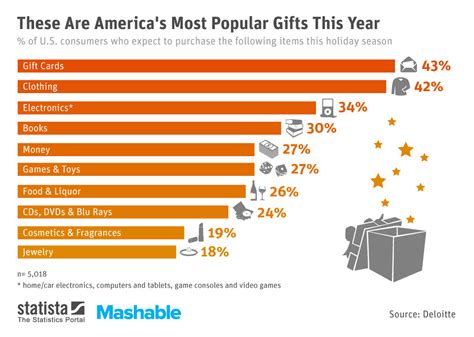 What is the most common gift?