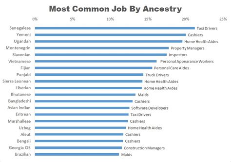 What is the most common job for a woman in Russia?