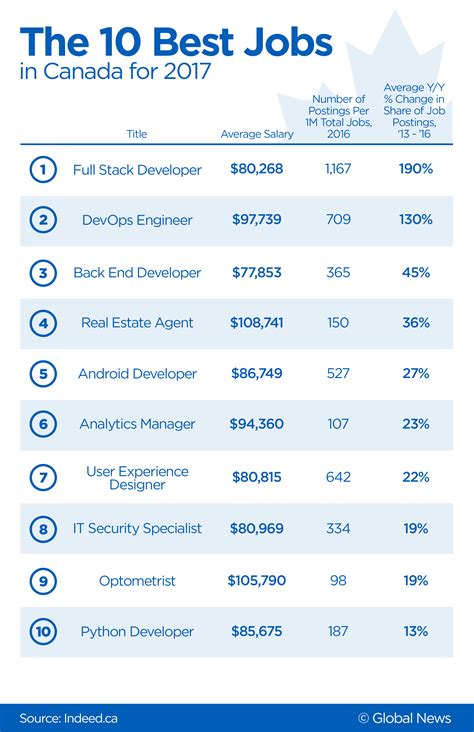 What is the most common job in Canada?