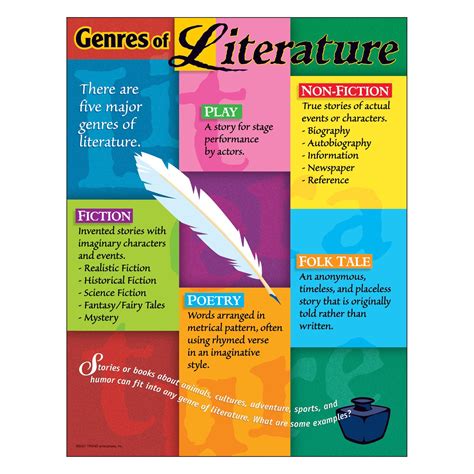 What is the most common literary genre?