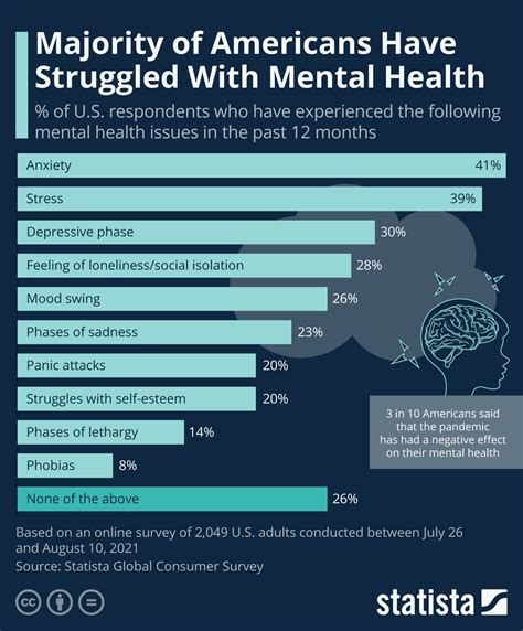 What is the most common mental health problem in the United States?