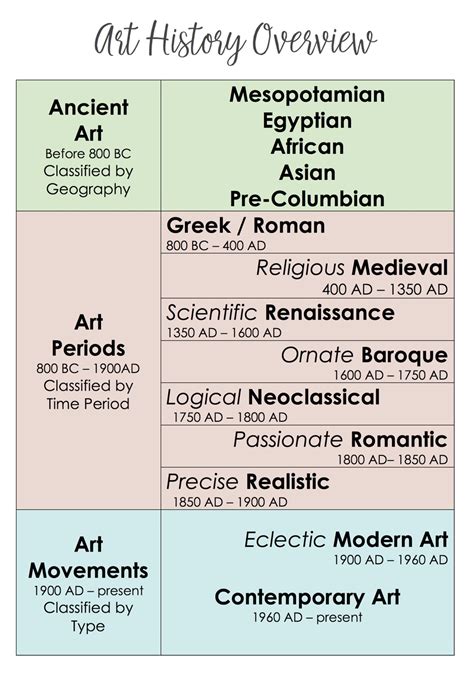 What is the most common methodology of art?
