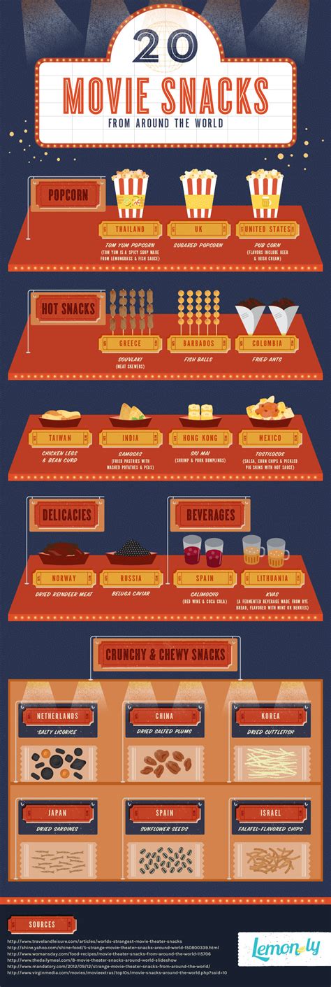 What is the most common movie snack?