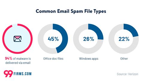 What is the most common spam?