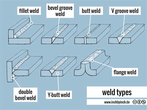 What is the most common type of weld joint?