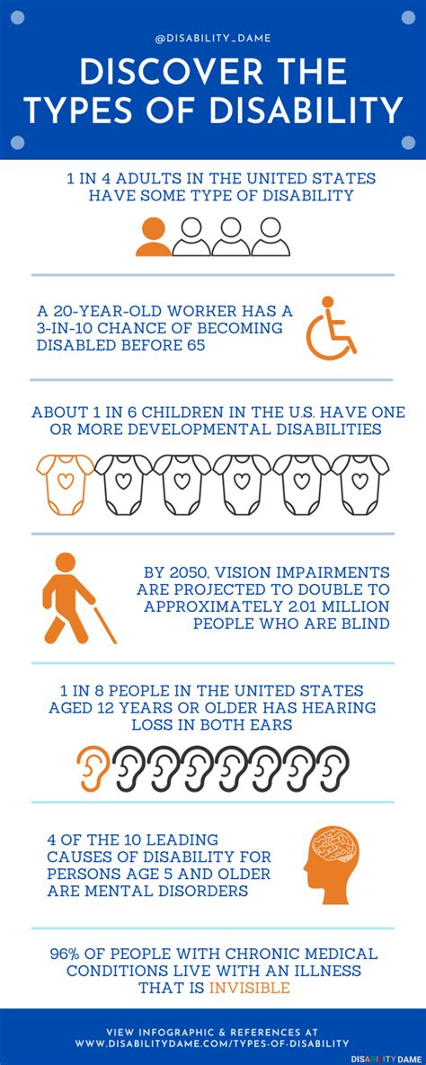 What is the most common types of disability?