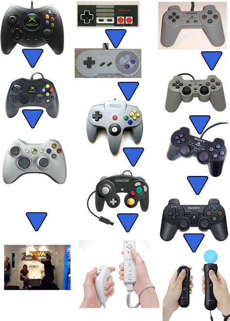 What is the most commonly used controller?