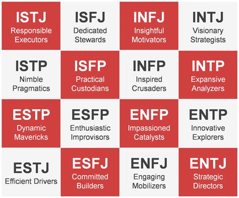 What is the most complex MBTI type?