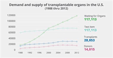What is the most demanded organ for transplant?